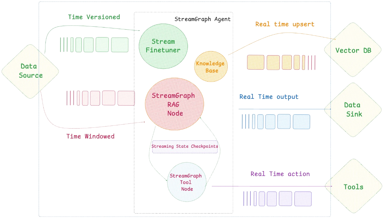 StreamGraph